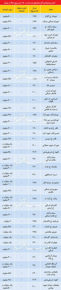 قیمت رهن آپارتمانهای 150متر به بالا