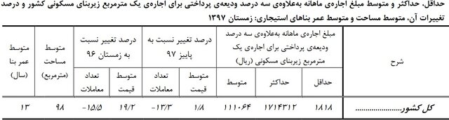 متوسط قیمت خرید خانه در ایران چند است؟