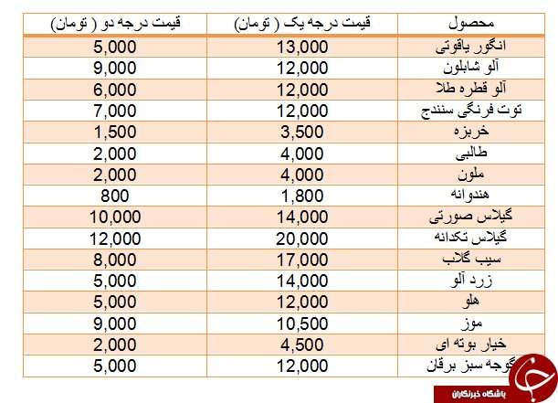 گرمای تابستان قیمت میوه را بالا برد / انگور یاقوتی کیلویی ۱۳۰۰۰تومان