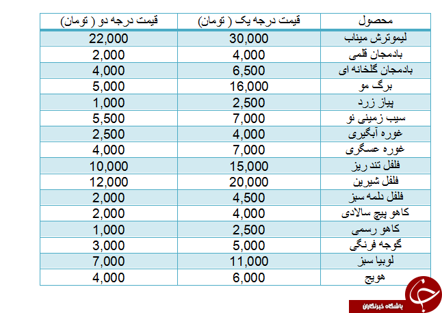قیمت انواع صیفی در غرفه های تره بار