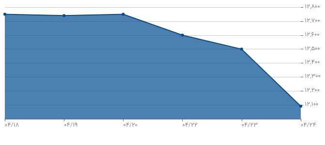 بازار آماده دلار کم‌تر از ۱۰.۰۰۰ تومان می‌شود؟
