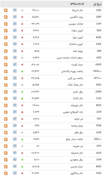 نرخ ۴۷ ارز بین بانکی در چهارم شهریور ۹۸ / قیمت ۹ اسعار دولتی ثابت ماند + جدول
