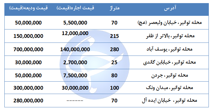 قیمت اجاره یک واحد تجاری و اداری در منطقه توانیر چقدر است؟ + جدول