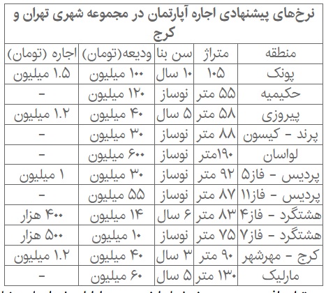 بازار اجاره مسکن در سراشیبی افتاد