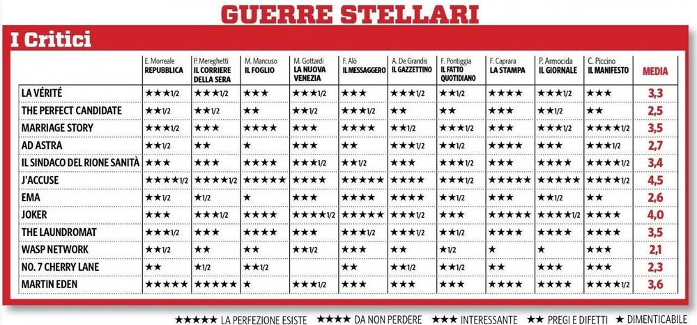 «یک افسر و یک جاسوس» و «جوکر» محبوب‌ترین‌های جشنواره ونیز