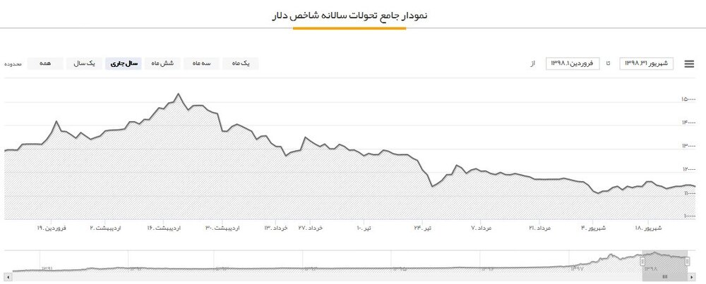 سرمایه گذاران بازار ارز بیشتر ضرر کردند یا سایر بازارها ؟