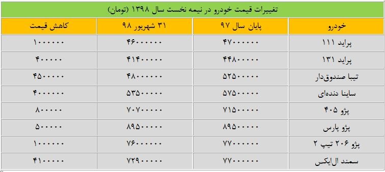 سرمایه گذاران بازار ارز بیشتر ضرر کردند یا سایر بازارها ؟