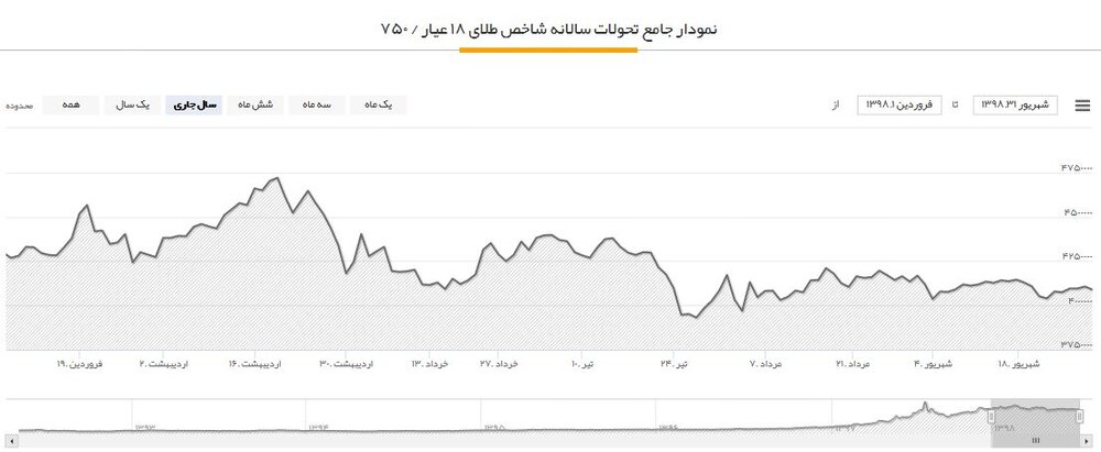 سرمایه گذاران بازار ارز بیشتر ضرر کردند یا سایر بازارها ؟