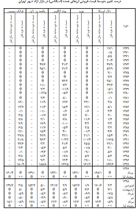 ارزش دلار ۵.۹ درصد تنزل یافت