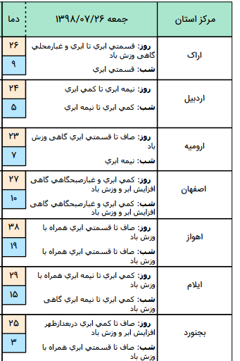 ورود سامانه بارشی جدید به کشور/بارش باران و کاهش دما برای بسیاری از استان‌ها