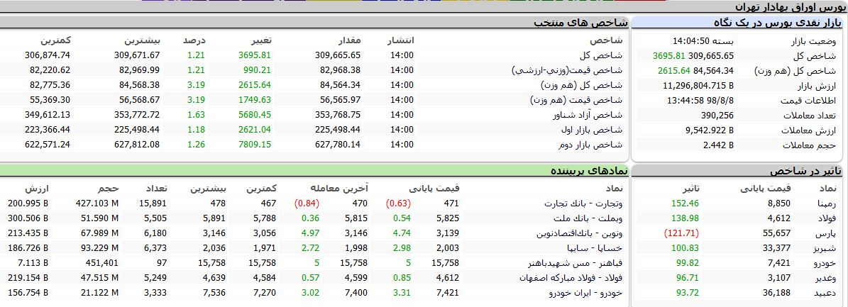 شاخص بورس ۳۶۹۵ واحد رشد کرد