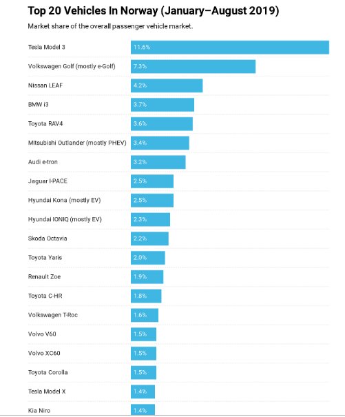 پرفروش‌ترین خودروهای الکتریکی در نروژ