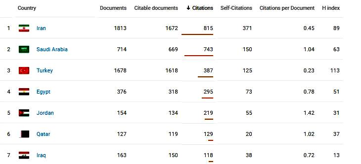 ایران همچنان پرچمدار هوش مصنوعی در خاورمیانه