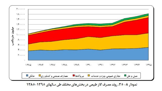 مصرف گاز در ایران چقدر است؟