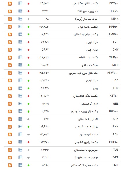 نرخ ۴۷ ارز بین بانکی در ۱۲ آذر / رشد قیمت ۲۸ ارز دولتی
