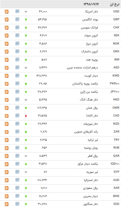 نرخ ۴۷ ارز بین بانکی در ۱۲ آذر / رشد قیمت ۲۸ ارز دولتی