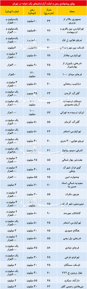 آپارتمان یکخوابه،چقدر رهن؟چقدر اجاره؟