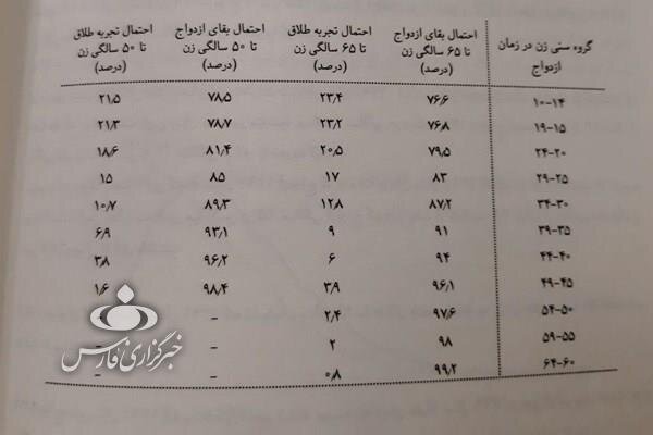 متوسط عمر ازدواج ۹ سال شد