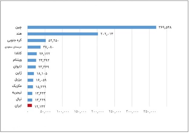کاهش ۸ پله‌ای رتبه ایران در تعداد دانشجویان خارج‌ از کشور / بازگشت ۳۰۰ فارغ‌التحصیل در ۹ماه اول ۹۸