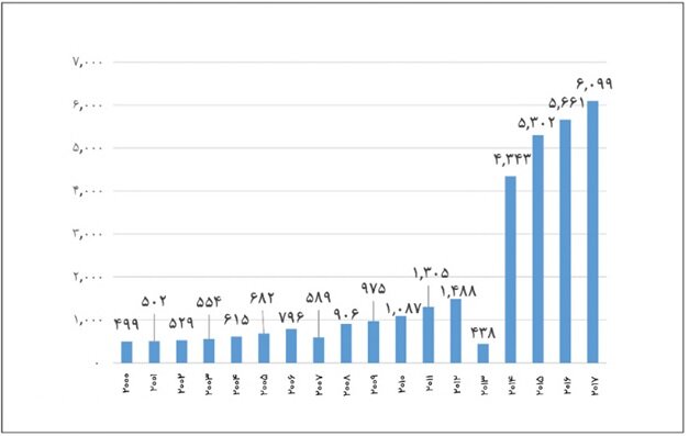 کاهش ۸ پله‌ای رتبه ایران در تعداد دانشجویان خارج‌ از کشور / بازگشت ۳۰۰ فارغ‌التحصیل در ۹ماه اول ۹۸
