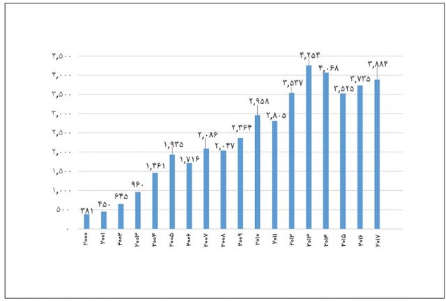 کاهش ۸ پله‌ای رتبه ایران در تعداد دانشجویان خارج‌ از کشور / بازگشت ۳۰۰ فارغ‌التحصیل در ۹ماه اول ۹۸