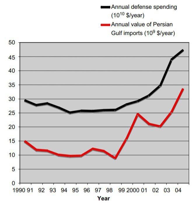 وحشت از کمبود طلای سیاه، علت حضور آمریکا در عراق