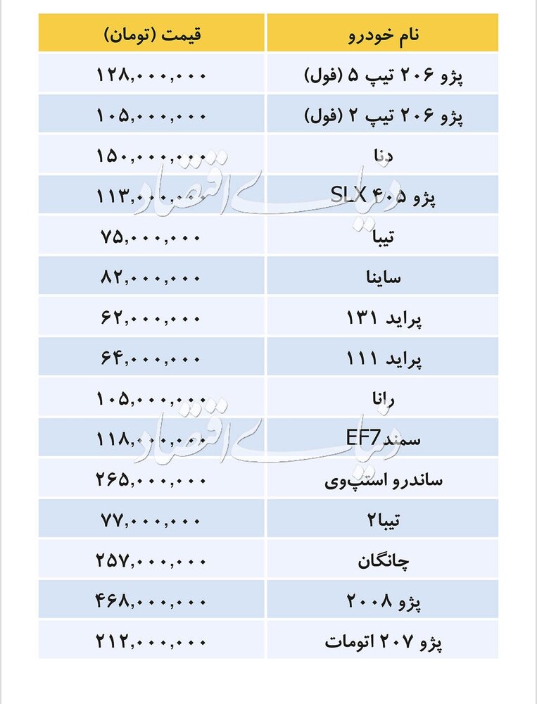 آخرین قیمت خودروهای داخلی/پژو پارس ١١٨ میلیون تومان شد