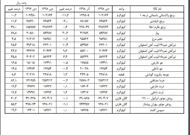 کالاهای اساسی طی یک سال چقدر افزایش قیمت داشته اند؟