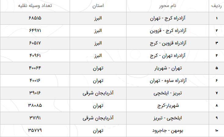 وضعیت آب‌وهوا و محور‌های مواصلاتی کشور در ۶ فروردین