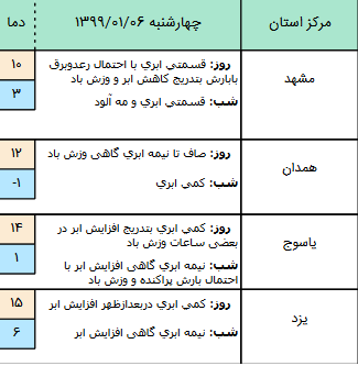 وضعیت آب‌وهوا و محور‌های مواصلاتی کشور در ۶ فروردین