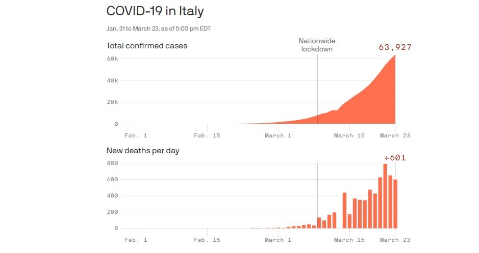 وضعیت کشورها دربرابر کرونا؛اسپانیا رکورد زد/زمین‌ اسکی محل اجساد شد