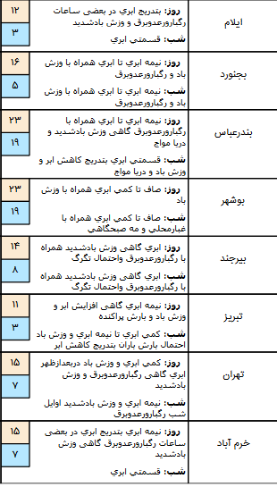 وضعیت آب و هوا در یازدهم فروردین