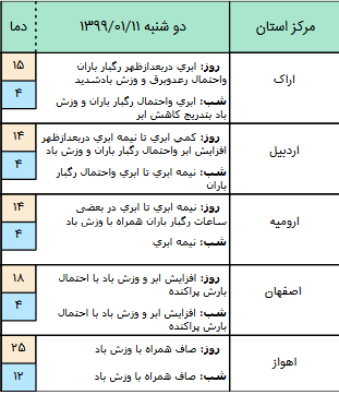 وضعیت آب و هوا در یازدهم فروردین