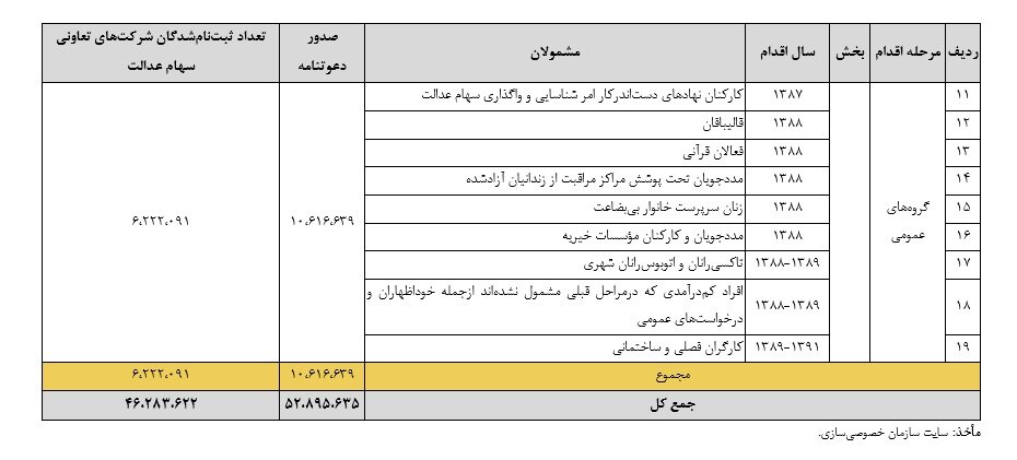 چگونه می‌توان آسیب آزاد سازی سهام عدالت را کاهش داد؟