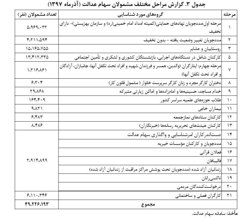 چگونه می‌توان آسیب آزاد سازی سهام عدالت را کاهش داد؟