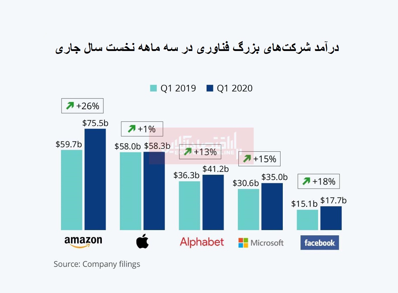 درآمد شرکت های بزرگ