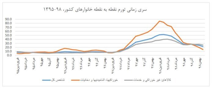 اعلام جزئیات تورم ۳۴.۸ درصدی سال ۹۸ | کدام استان‌ها کمترین و بیشترین تورم را دارند؟