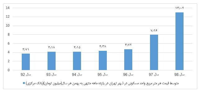 افزایش سه برابری قیمت مسکن