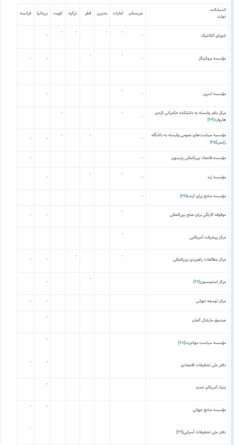 واکاوی کمک‌های مالی خارجی به اندیشکده‌های آمریکایی