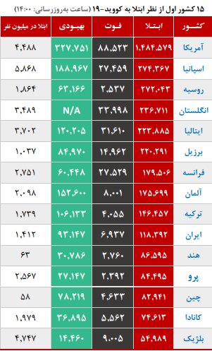 روند ثبات کرونا در کشور / شروع پیک بیماری در هشت استان
