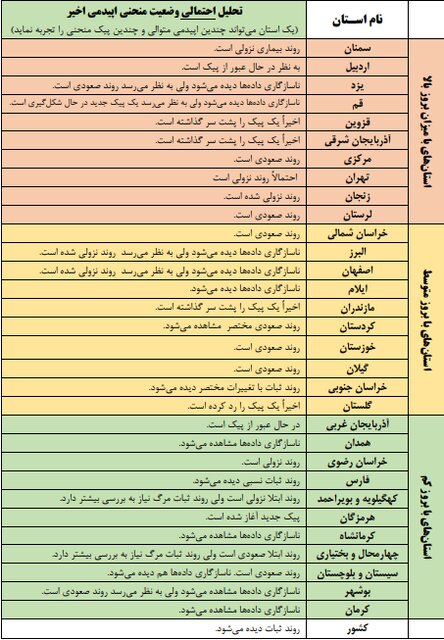 روند ثبات کرونا در کشور / شروع پیک بیماری در هشت استان