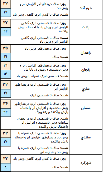 ضعیت آب و هوای کشور در ۲۲ خرداد؛ افزایش سرعت باد در نوار غرب و جنوب غرب کشور