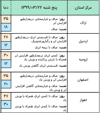 ضعیت آب و هوای کشور در ۲۲ خرداد؛ افزایش سرعت باد در نوار غرب و جنوب غرب کشور