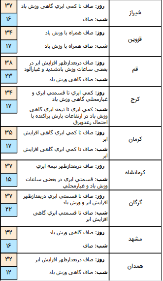 ضعیت آب و هوای کشور در ۲۲ خرداد؛ افزایش سرعت باد در نوار غرب و جنوب غرب کشور