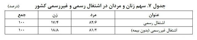 چند درصد مردان و زنان شاغل بیمه نیستند؟