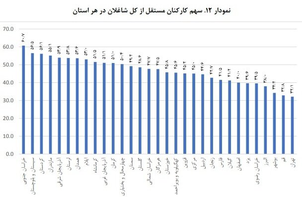 چند درصد مردان و زنان شاغل بیمه نیستند؟