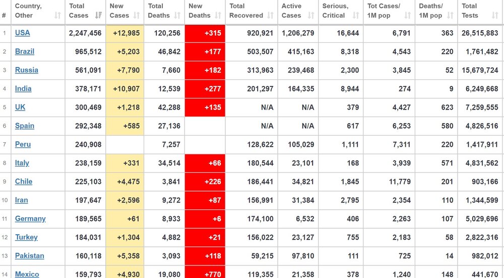 آخرین آمار جهانی کرونا؛ شمار مبتلایان از ۸میلیون‌ونیم گذشت
