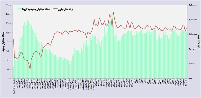 ارتباط مستقیم تعداد مبتلایان کرونا با سفرها