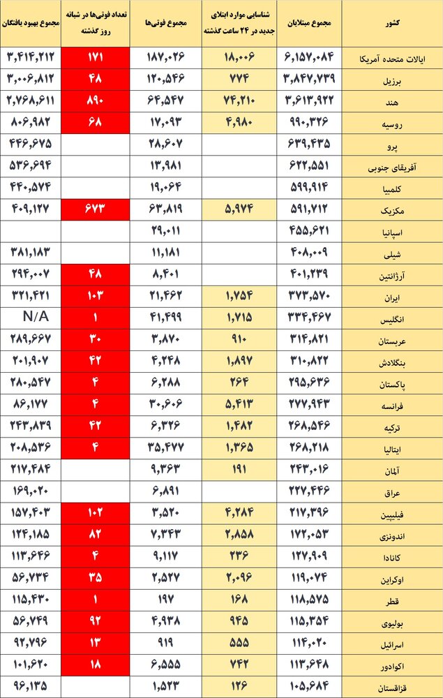 شمار مبتلایان از ۲۵ میلیون و ۳۰۰هزار گذشت