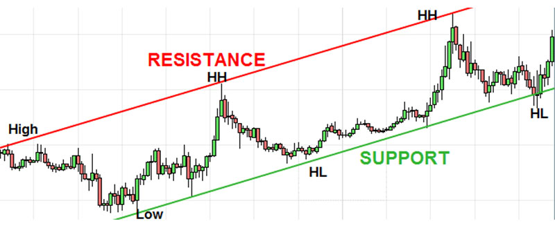 منظور از حمایت و مقاوت در بورس چیست